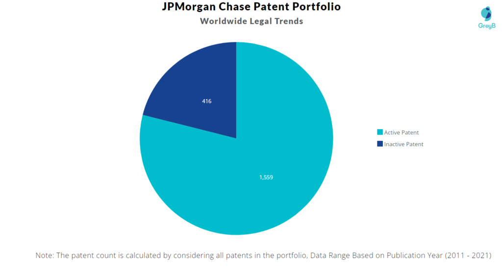 JP Morgan Patent  Legal Trends 