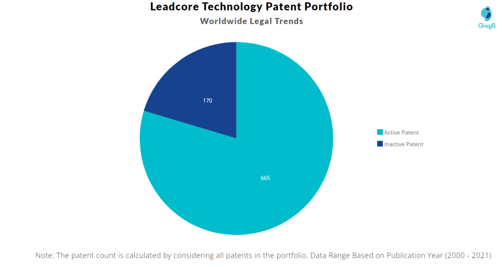 Leadcore Technology Patents 