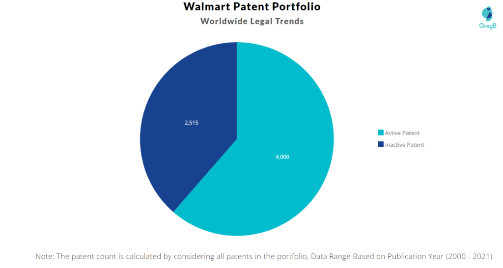 Walmart Patents Active vs Inactive