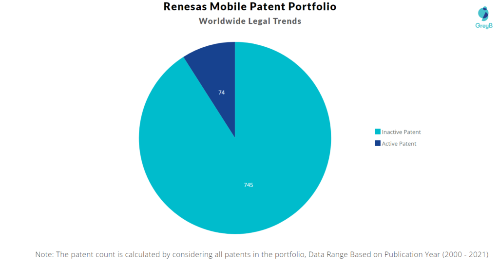 Renesas Mobile Patents 