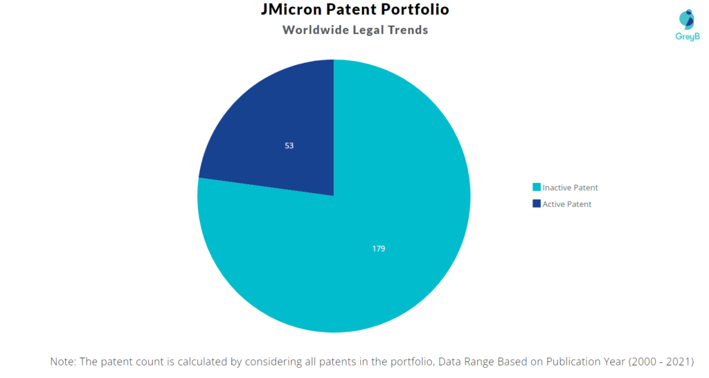 JMicron Active and Inactive Patents
