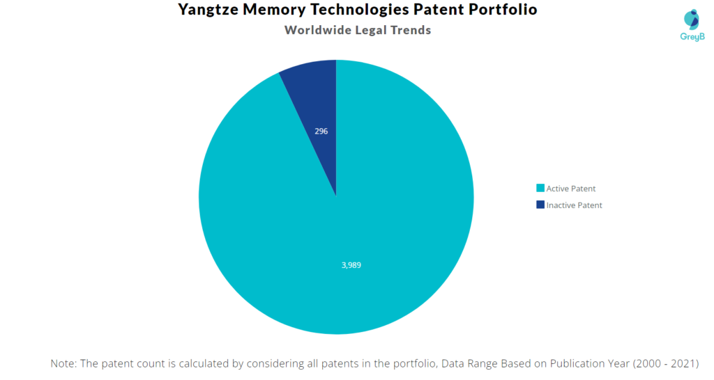 Yangtze Memory Technologies Patents 