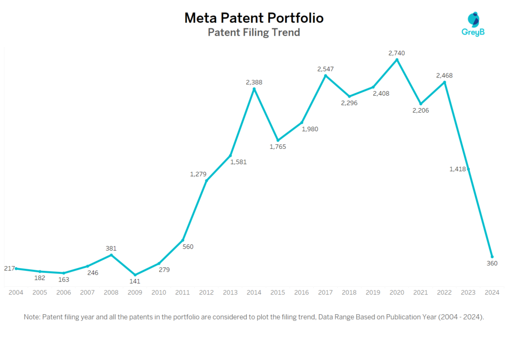 Meta Patent Filing Trend