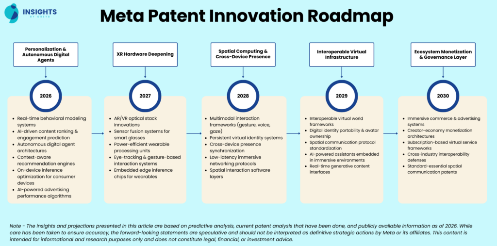 Meta Patent Innovation Roadmap