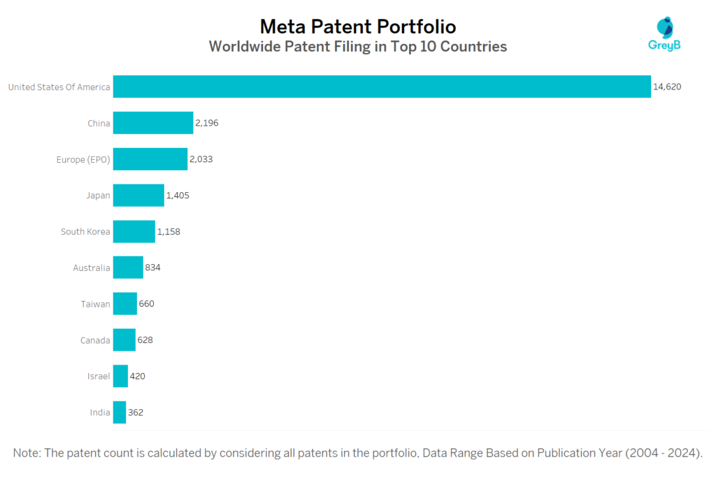 Meta Worldwide Patent Filing