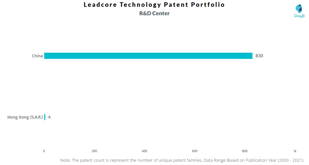 Leadcore Technology Patent Portfolio 