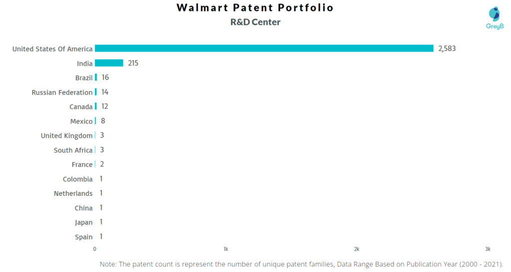 Walmart Patents as per R&D