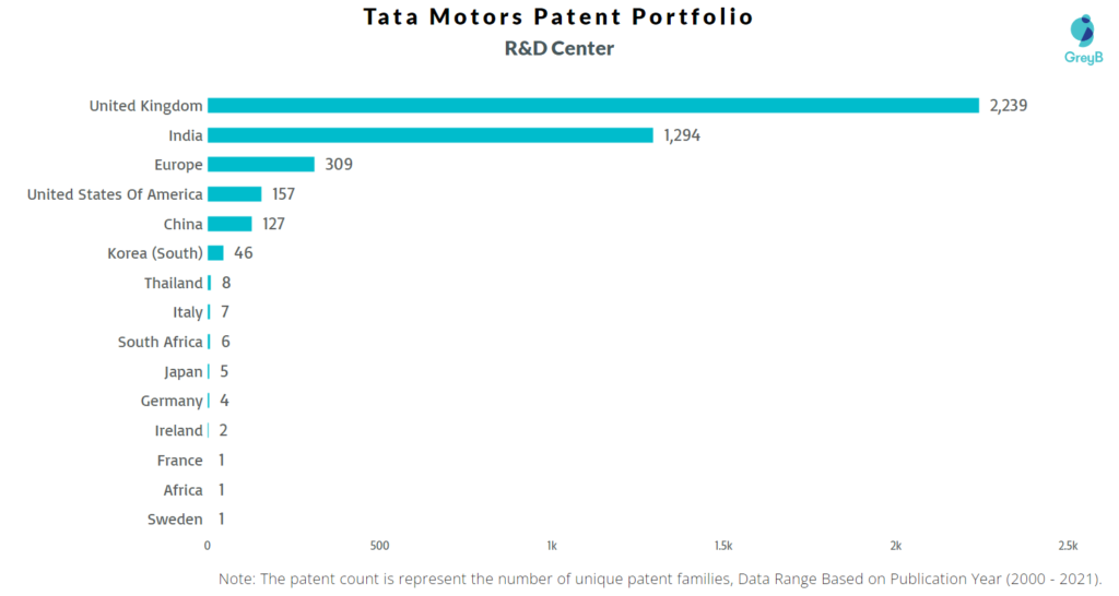 Tata Motors R&D Centers 