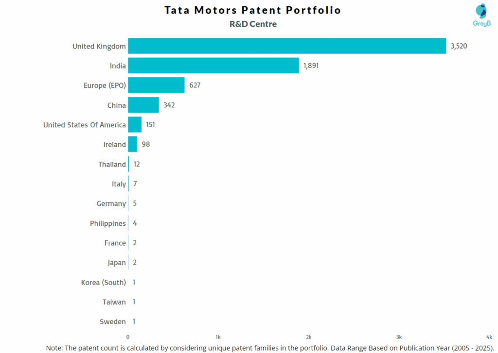 R&D Centers of Tata Motors
