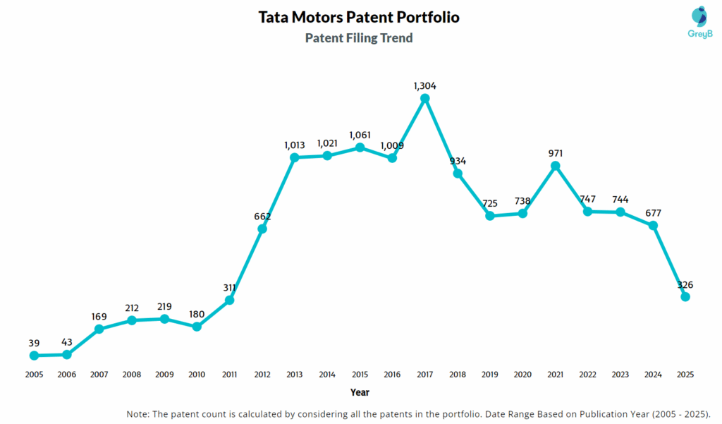 Tata Motors Patent Filing Trend