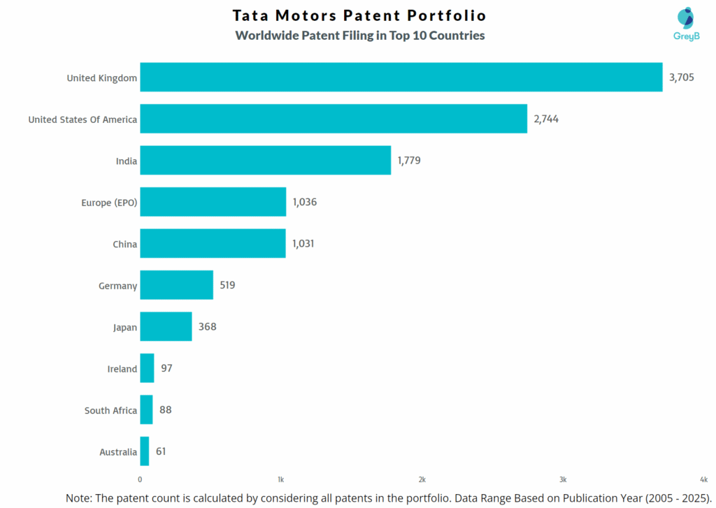 Tata Motors Worldwide Patent Filing Trend
