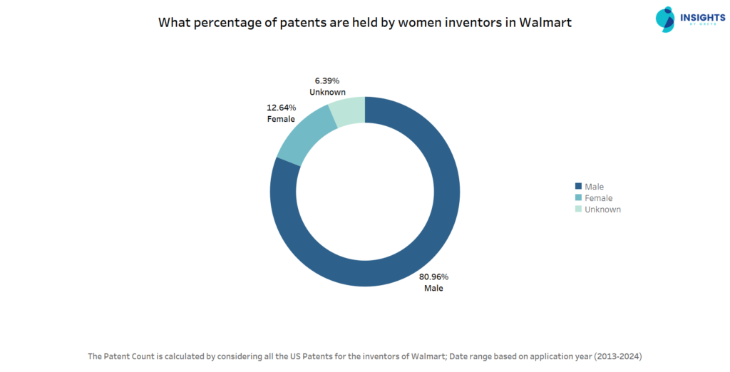 Inventor Patent Filing Ratios of Walmart