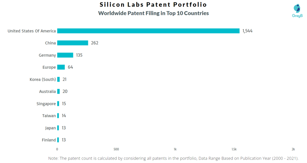 Silicon Labs Worldwide Patent Filing 