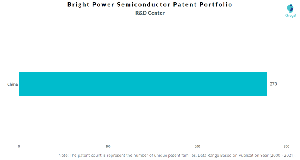 Bright Power Semiconductor Patent Portfolio R&D Center