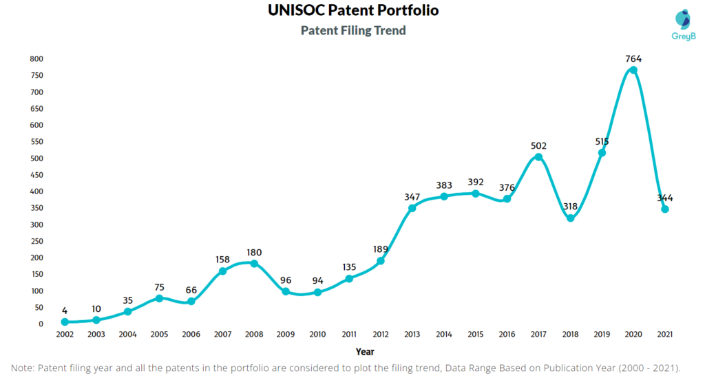UNISOC Patent Portfolio 