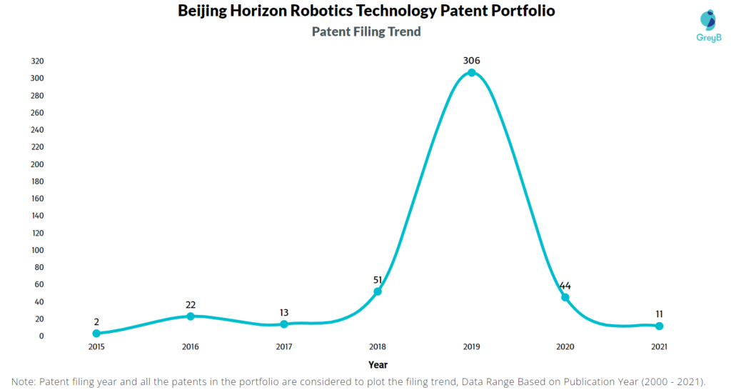 Patent Filing trend 