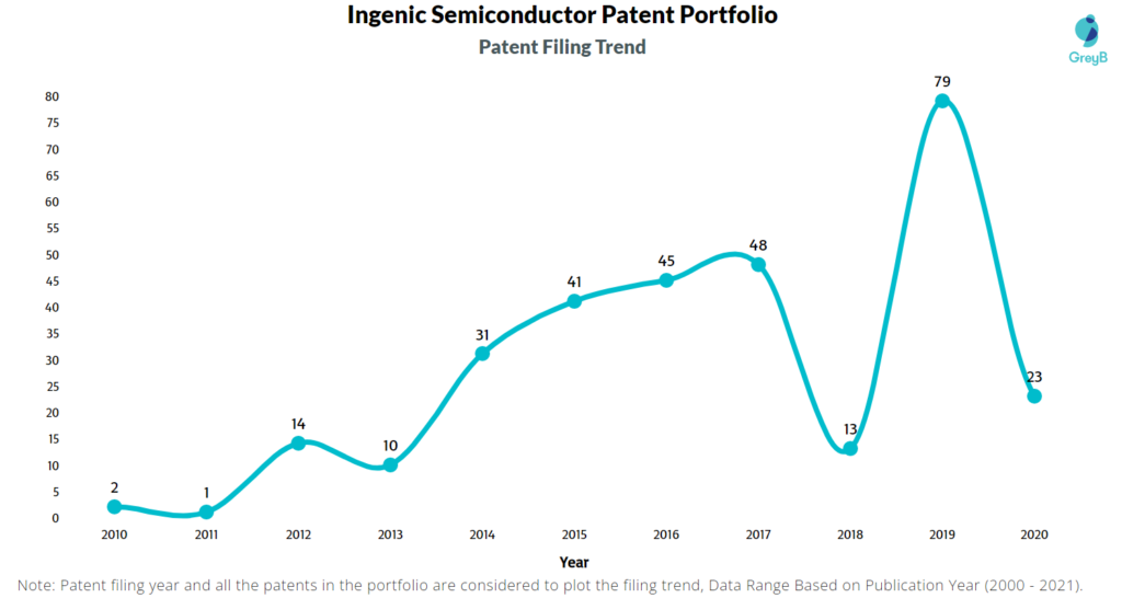 Ingenic Semiconductor Filing Trends 