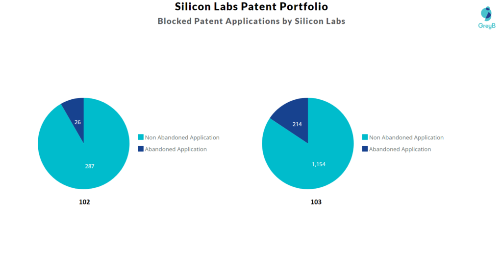 Silicon Labs Blocked Patents 