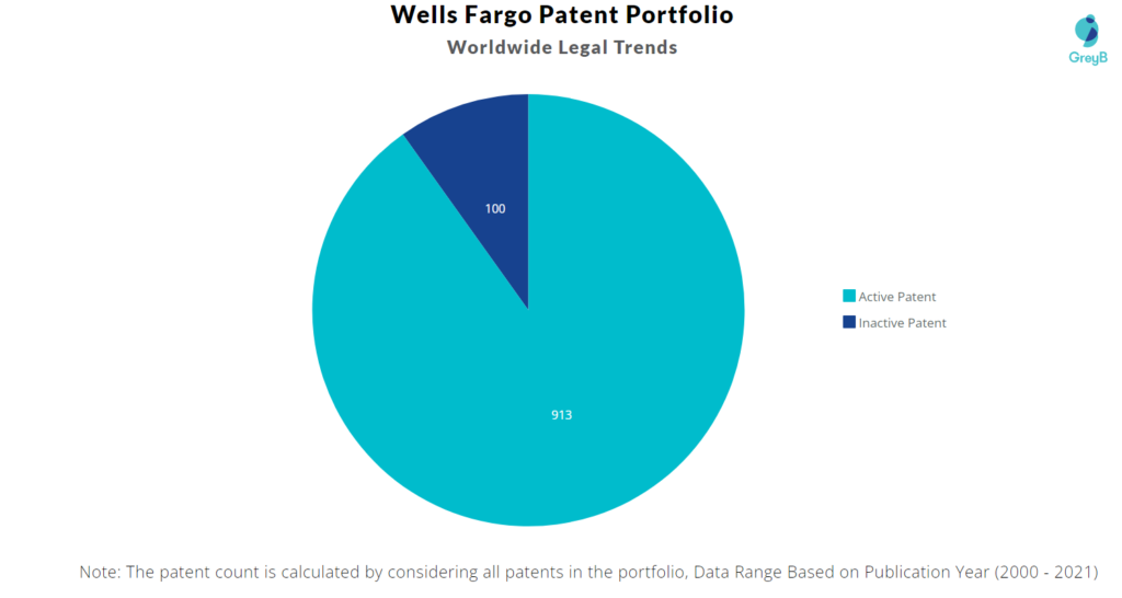 Wells Fargo Patent : active & inactive patents 