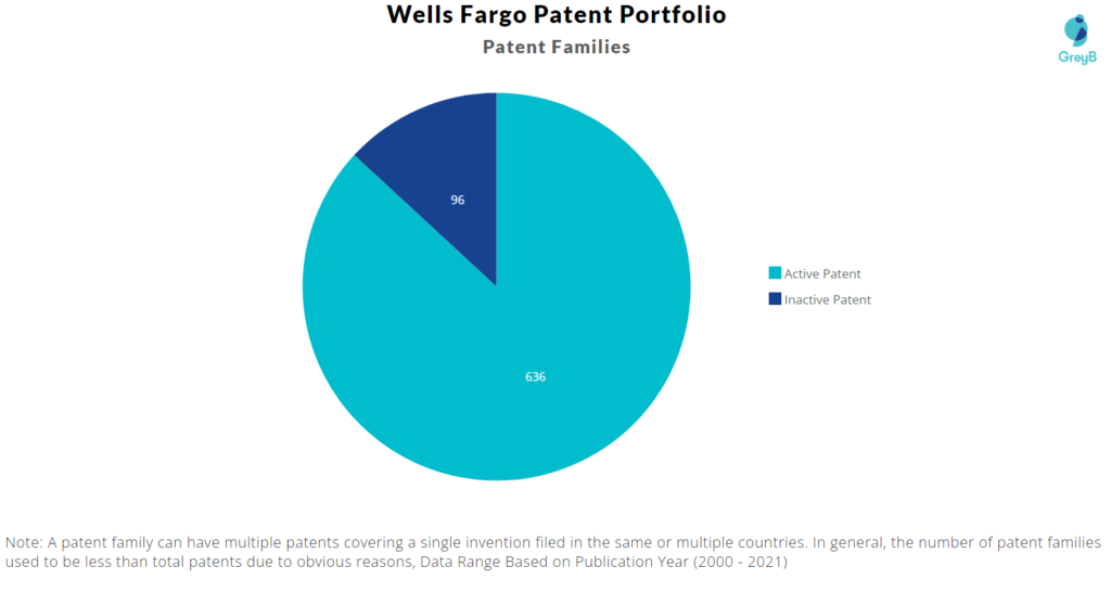 Wells Fargo Patent : active & inactive patents families
