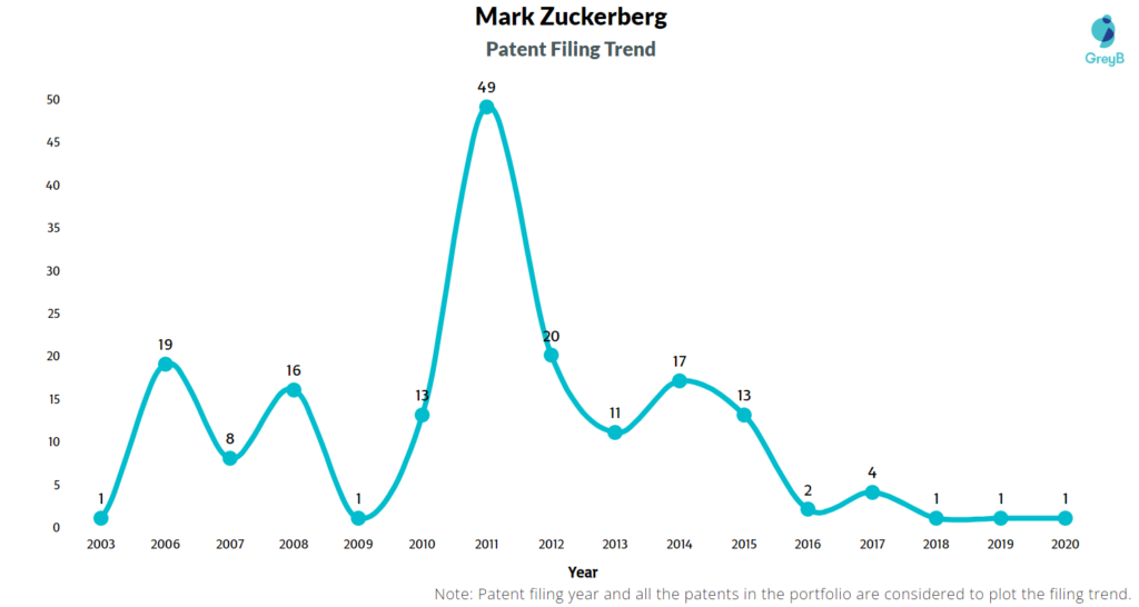 Mark Zuckerberg Patent Filing Trend 