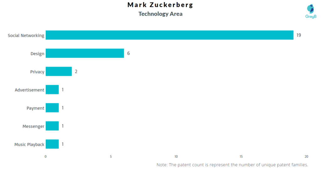 Mark Zuckerberg Technology Area 