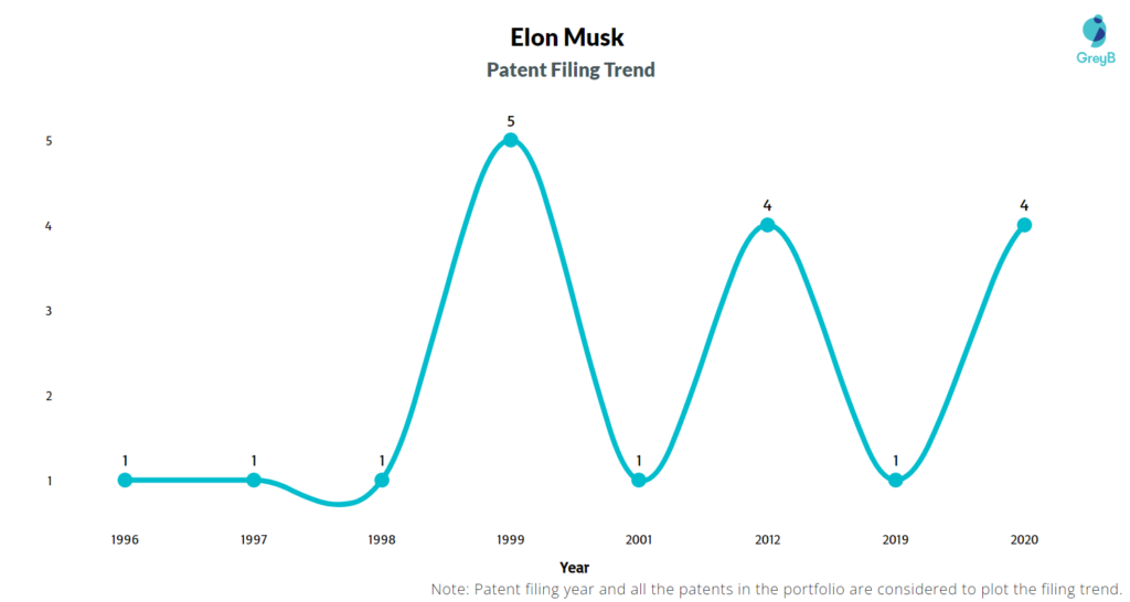 Elon Musk Patent Filing Trend