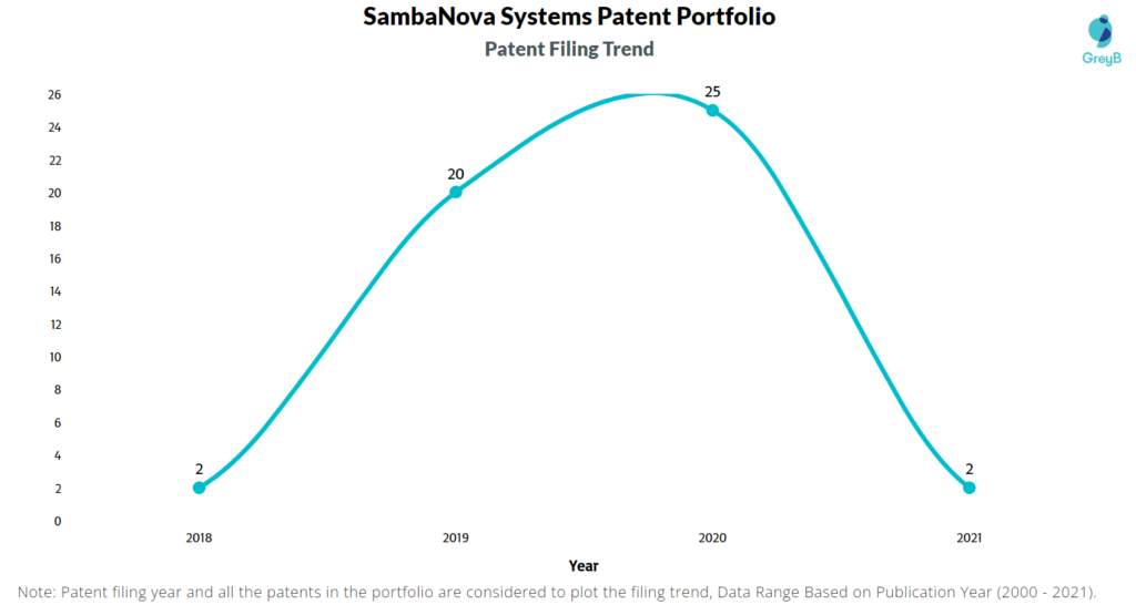 SambaNova Systems Patent Filing Trend