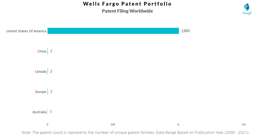 Patent Filing Worldwide Trend