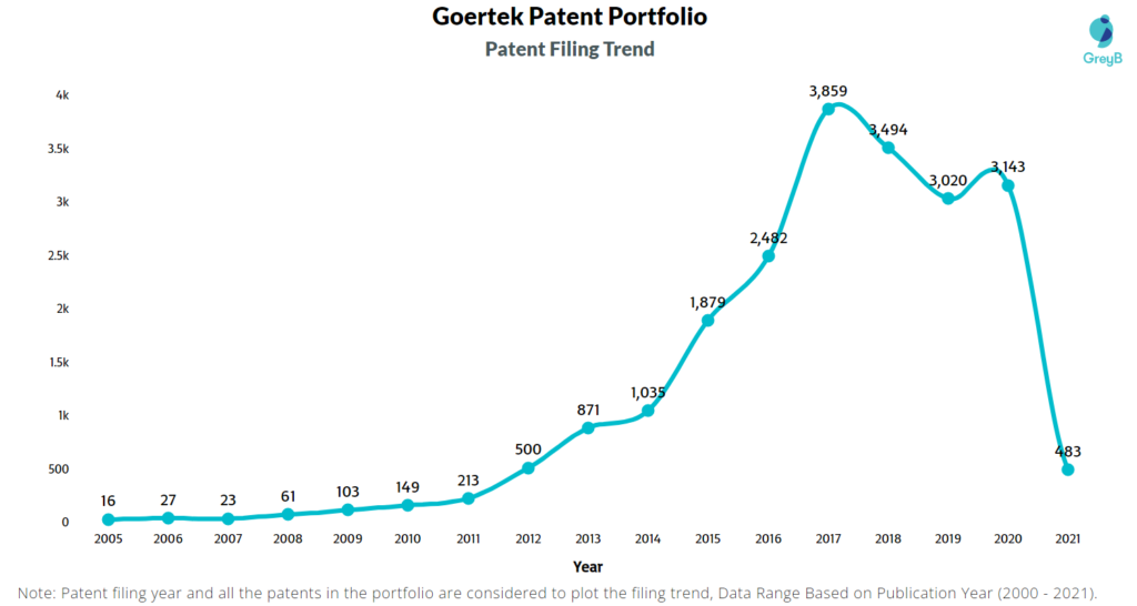 GoerTek Patent FIling Trend 