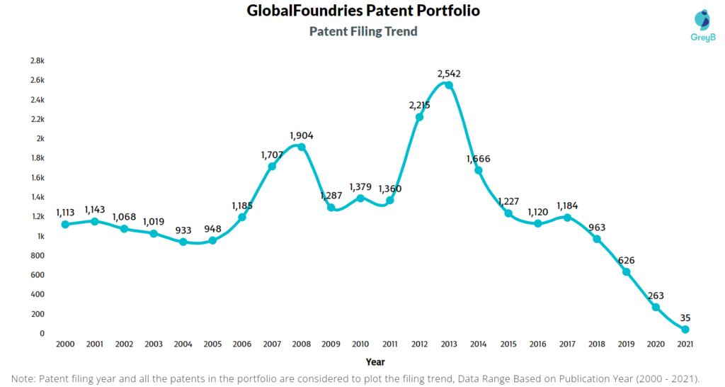 GlobalFoundries Patent Filing Trend 