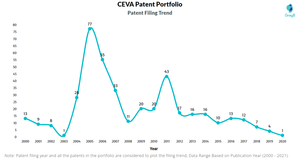 CEVA Patent Filing Trends 