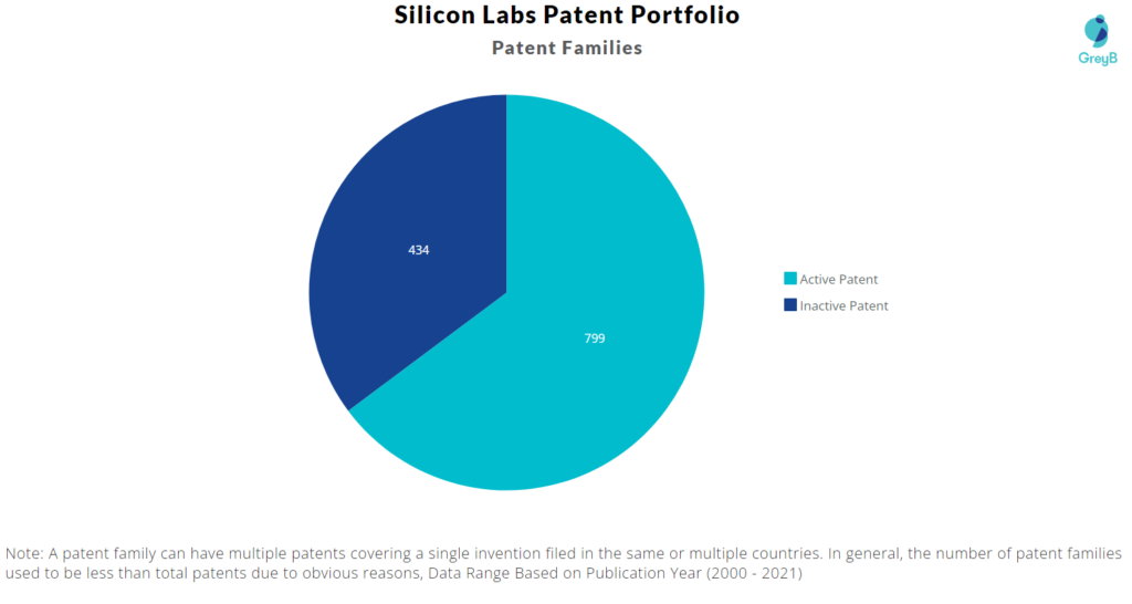 Silicon Labs Patent Families 