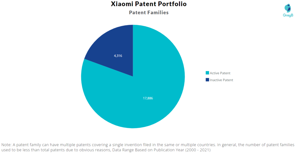 Xiaomi Patent Families 