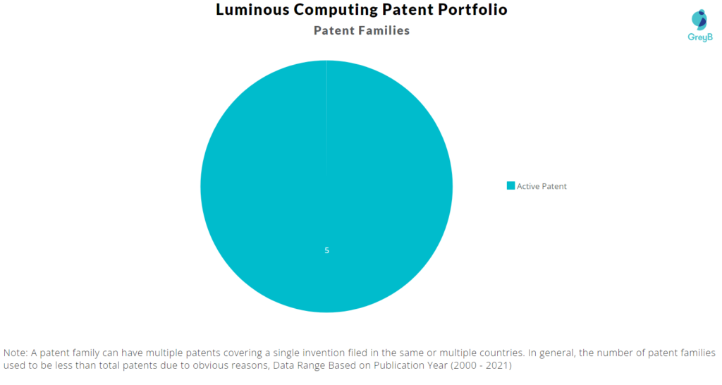 Luminous Computing Patent Portfolio 