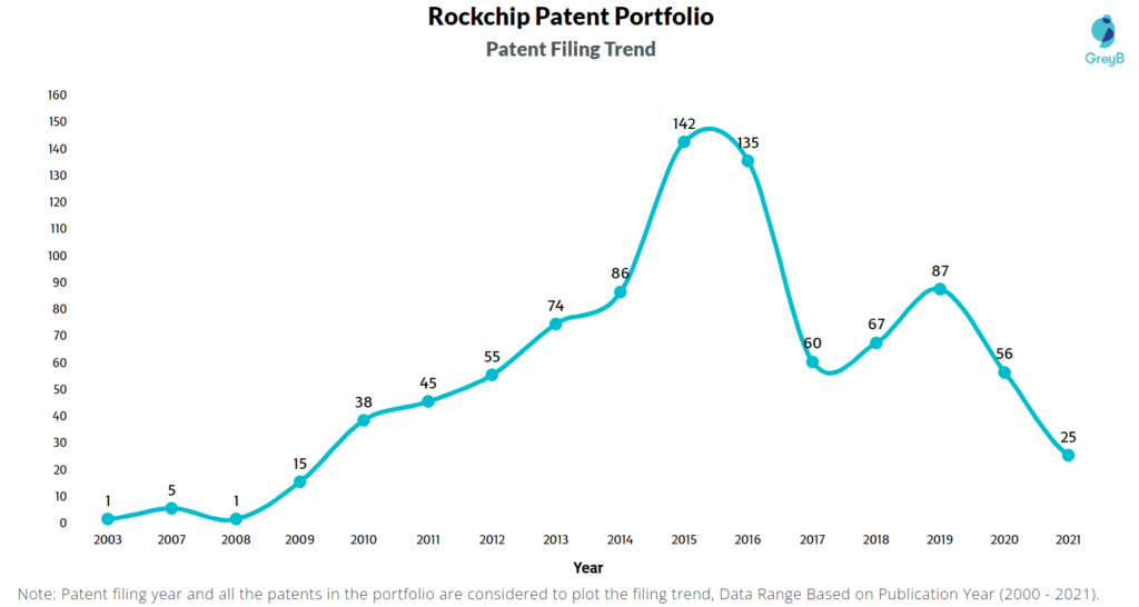 Rockchip Patent Filing Trend 
