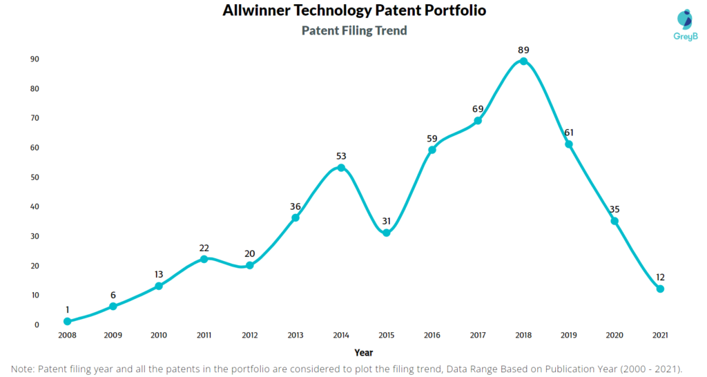 Allwinner Technology Patent Filing Trends 