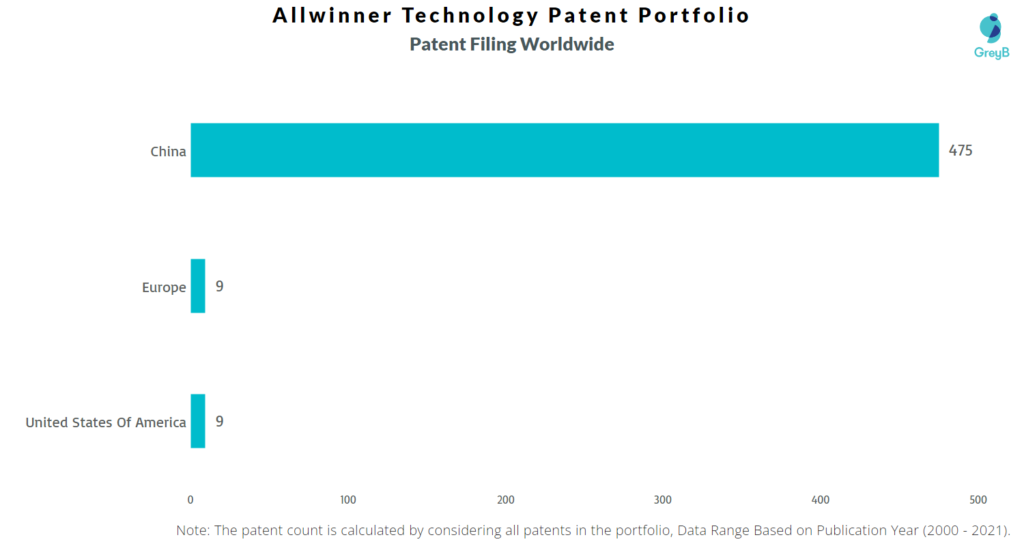 Allwinner Technology Patent Filing Worldwide 
