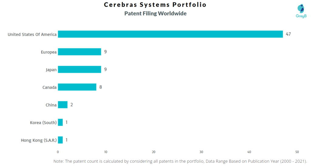 Cerebras Systems Worldwide Patent Filing