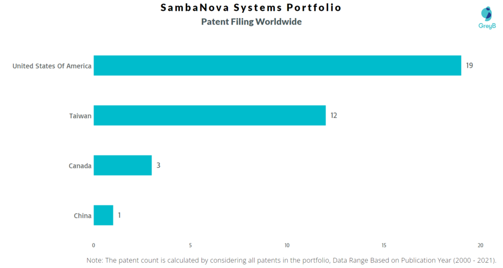 SambaNova Systems Patent Portfolio Worldwide