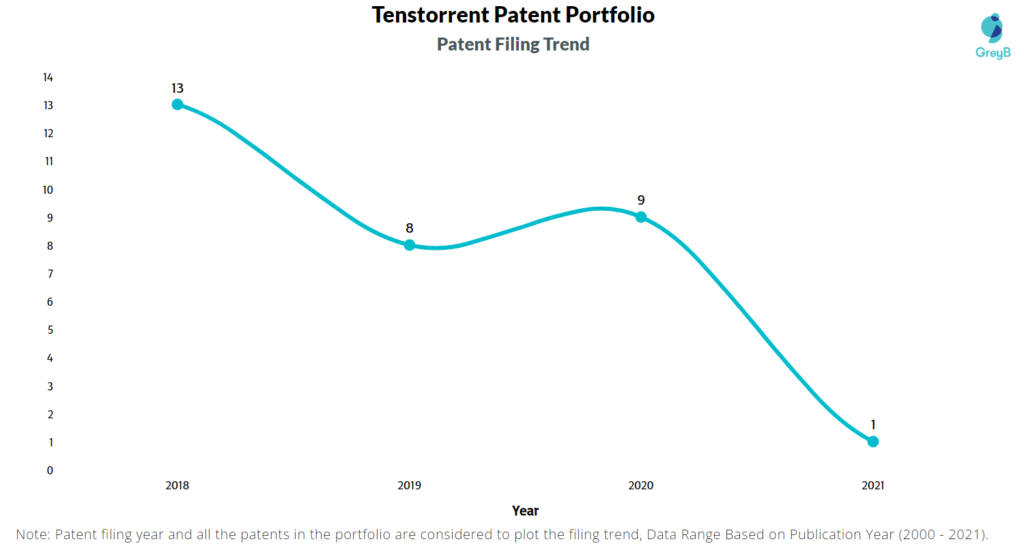 Tenstorrent Patent Filing Trend