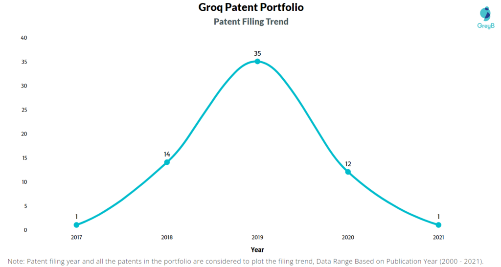 Groq Patent Filing Trend