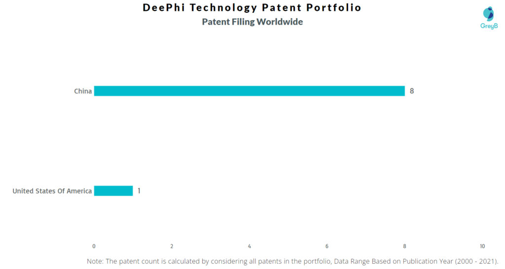 DeePhi Technology Patent Portfolio Worldwide