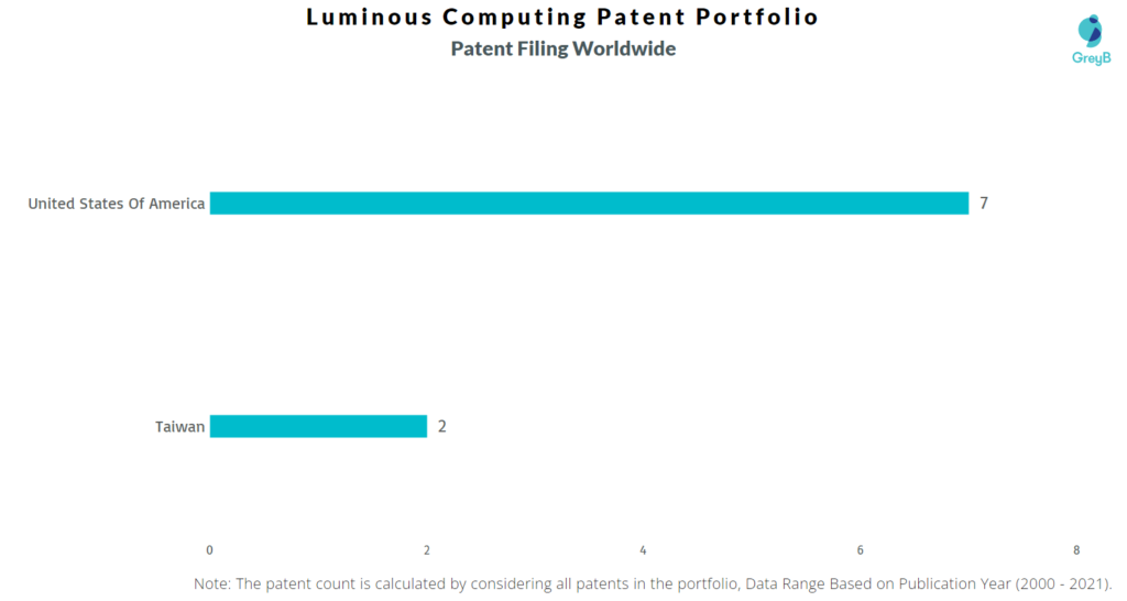 Luminous Computing Patent Portfolio Worldwide