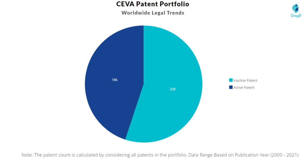 CEVA Patents 