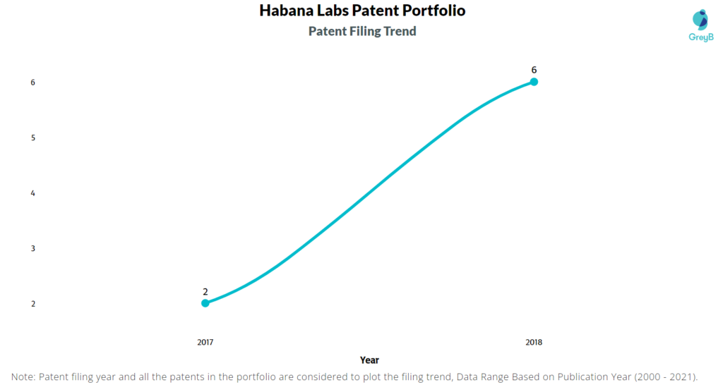 Habana Labs Patent Filing Trend