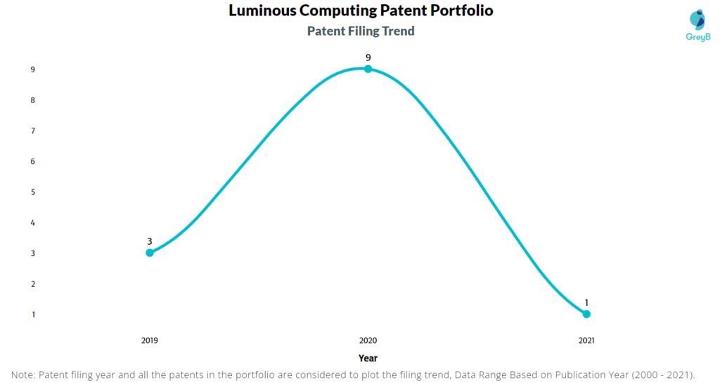 Luminous Computing Patent Filing Trend