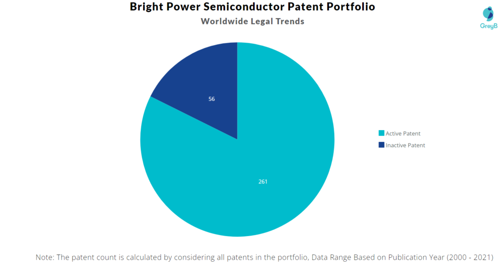 Bright Power Semiconductor Patent Portfolio 