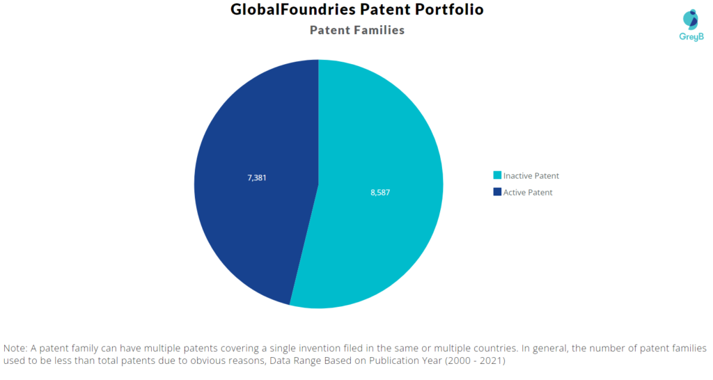 GlobalFoundries Patent Families 
