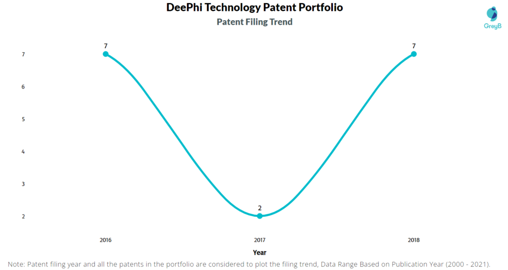 DeePhi Technology Patent Filing Trend